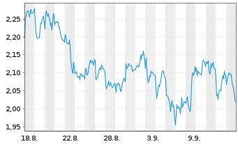 Chart Mini Future Short Rio Tinto - 1 Month
