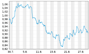 Chart Mini Future Short PepsiCo - 1 Month