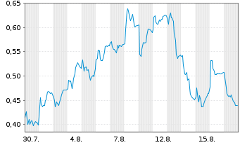 Chart Mini Future Long Nordex - 1 Monat