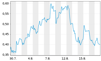 Chart Mini Future Long Nordex - 1 Monat