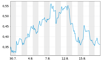 Chart Mini Future Long Nordex - 1 Monat