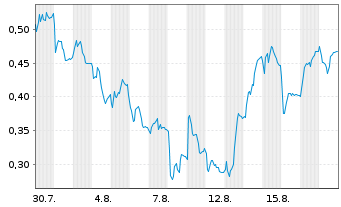 Chart Mini Future Short Nordex - 1 Monat