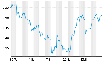 Chart Mini Future Short Nordex - 1 Monat