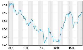 Chart Mini Future Short Nordex - 1 Monat