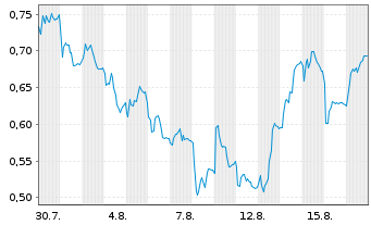 Chart Mini Future Short Nordex - 1 Monat
