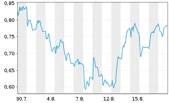 Chart Mini Future Short Nordex - 1 Monat