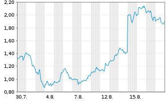 Chart Mini Future Long UnitedHealth Group - 1 Monat
