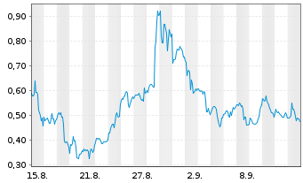 Chart Mini Future Long Canopy Growth - 1 Month