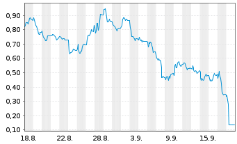 Chart Mini Future Short Delivery Hero - 1 Month