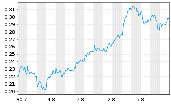 Chart Mini Future Long Nordea Bank - 1 Monat