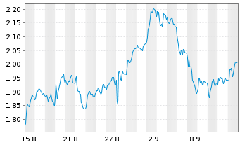 Chart Mini Future Short SUESS MicroTec - 1 Month