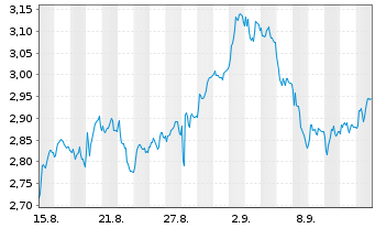 Chart Mini Future Short SUESS MicroTec - 1 Month