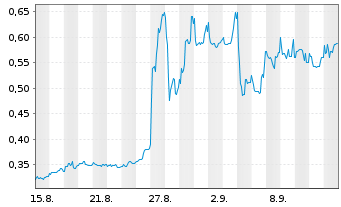 Chart Mini Future Long Vivoryon Therapeutics - 1 Month