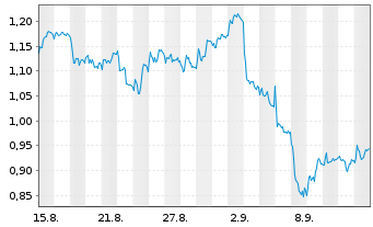 Chart Mini Future Short adidas - 1 Month