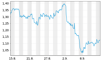 Chart Mini Future Short adidas - 1 Month