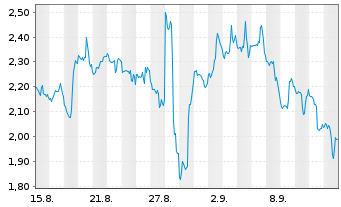 Chart Mini Future Short CrowdStrike Holdings - 1 Month