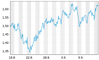 Chart Mini Future Short OMV - 1 Monat