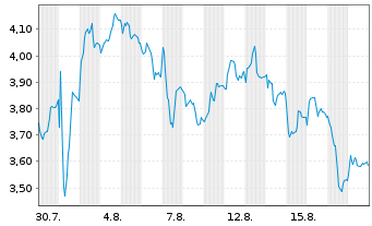 Chart Mini Future Short Wacker Chemie - 1 Monat