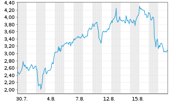 Chart Mini Future Long Uranium Energy - 1 Monat
