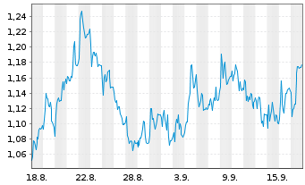 Chart Mini Future Long Fresenius - 1 Monat
