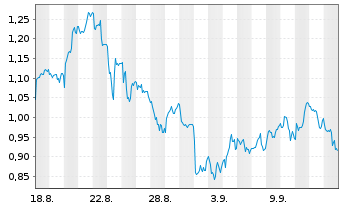 Chart Mini Future Long British American Tobacco - 1 Monat
