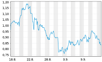 Chart Mini Future Long British American Tobacco - 1 Monat