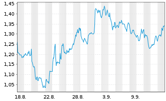 Chart Mini Future Short British American Tobacco - 1 Monat