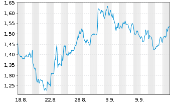 Chart Mini Future Short British American Tobacco - 1 Monat
