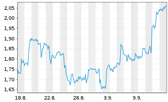 Chart Mini Future Short Boeing - 1 Monat