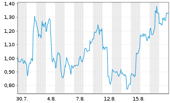 Chart Mini Future Long NIO - 1 Monat