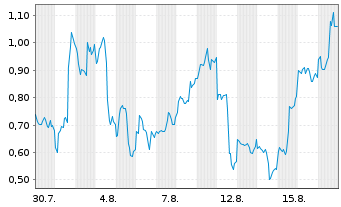 Chart Mini Future Long NIO - 1 Monat