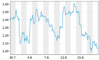 Chart Mini Future Short NIO - 1 Monat