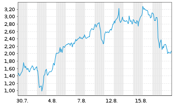 Chart Mini Future Long Uranium Energy - 1 Monat