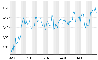 Chart Mini Future Short Marathon Digital Holdings - 1 Month