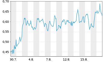 Chart Mini Future Short Marathon Digital Holdings - 1 Month