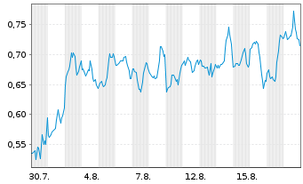 Chart Mini Future Short Marathon Digital Holdings - 1 Month