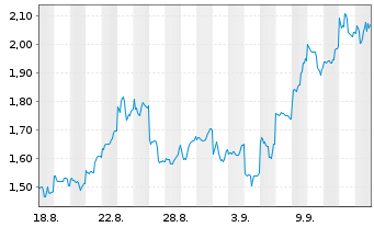 Chart Mini Future Long Tencent Holdings - 1 Monat