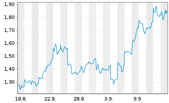 Chart Mini Future Long Tencent Holdings - 1 Monat