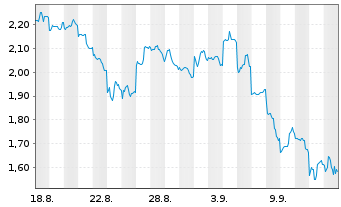 Chart Mini Future Short Tencent Holdings - 1 Monat