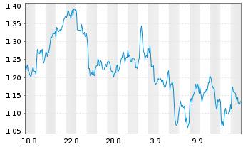 Chart Mini Future Long TotalEnergies - 1 Monat