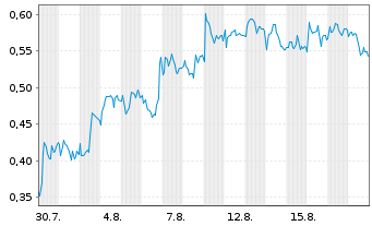 Chart Mini Future Short Equinor - 1 Month