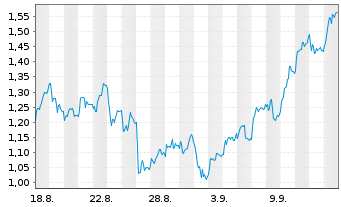 Chart Mini Future Long Hochtief - 1 Monat