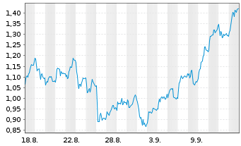 Chart Mini Future Long Hochtief - 1 Monat