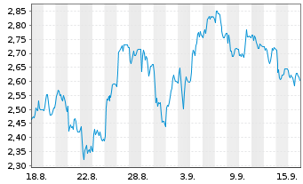 Chart Mini Future Short Gerresheimer - 1 Month