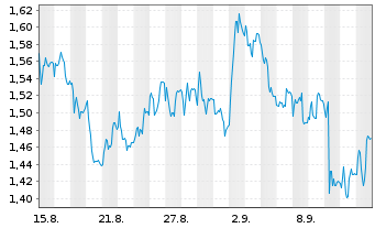 Chart Mini Future Short Siemens Healthineers - 1 Month