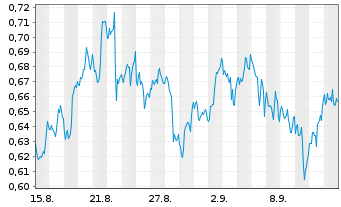 Chart Mini Future Long Johnson&Johnson - 1 Month