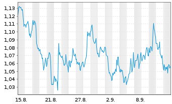 Chart Mini Future Short Johnson&Johnson - 1 Month