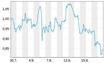 Chart Mini Future Short McDonalds - 1 Month