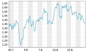 Chart Mini Future Long MTU Aero Engines - 1 Month