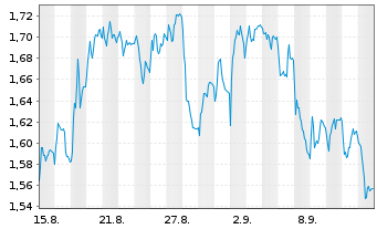 Chart Mini Future Short S&T - 1 Month